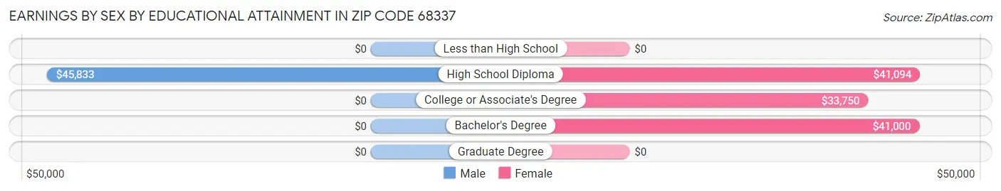 Earnings by Sex by Educational Attainment in Zip Code 68337