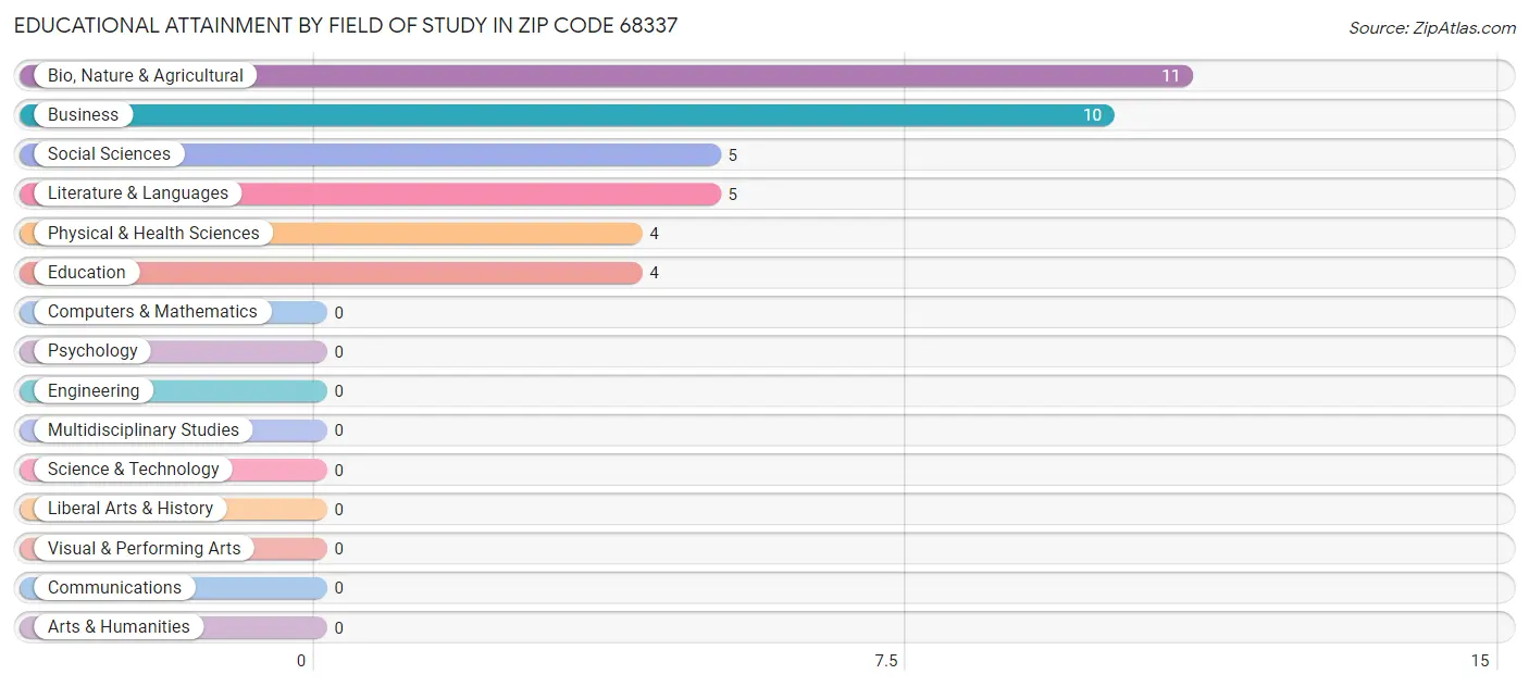 Educational Attainment by Field of Study in Zip Code 68337
