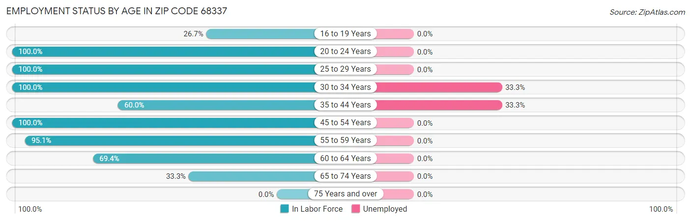 Employment Status by Age in Zip Code 68337