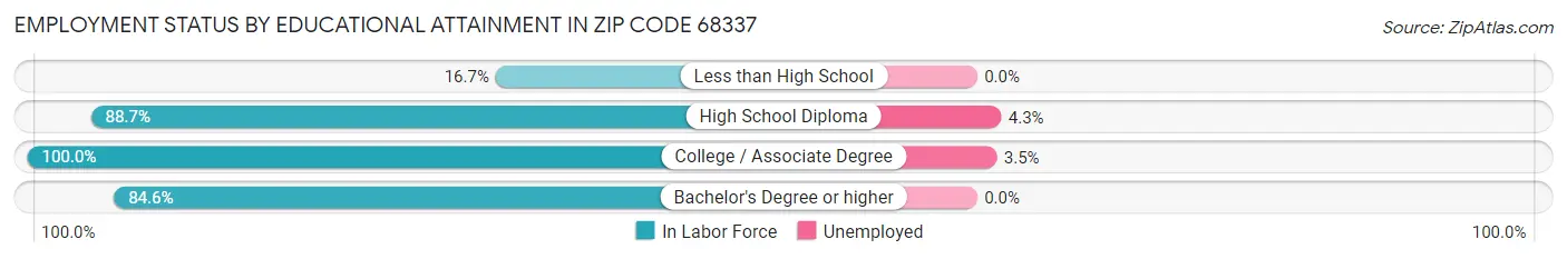 Employment Status by Educational Attainment in Zip Code 68337