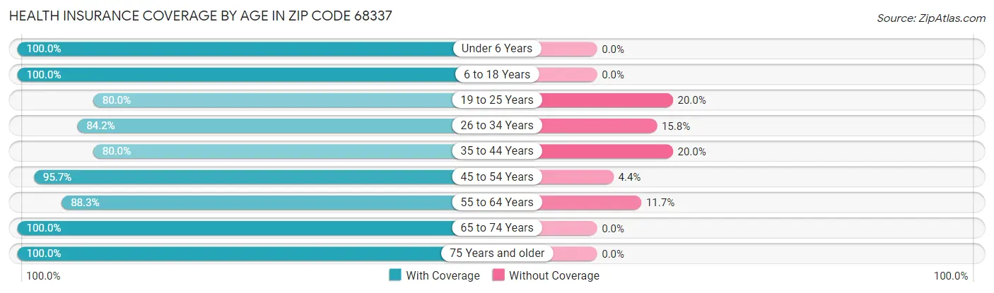 Health Insurance Coverage by Age in Zip Code 68337