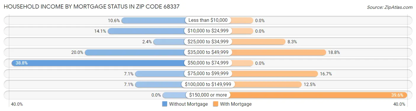 Household Income by Mortgage Status in Zip Code 68337