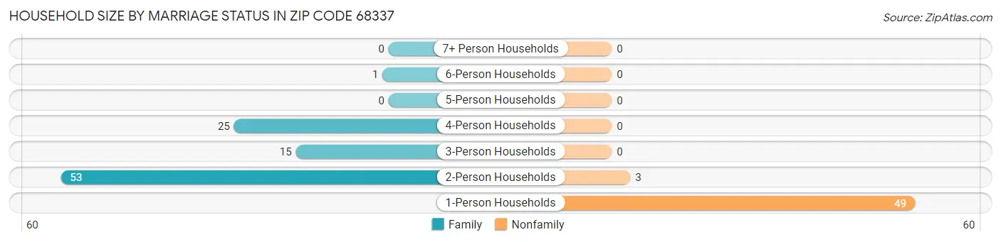 Household Size by Marriage Status in Zip Code 68337