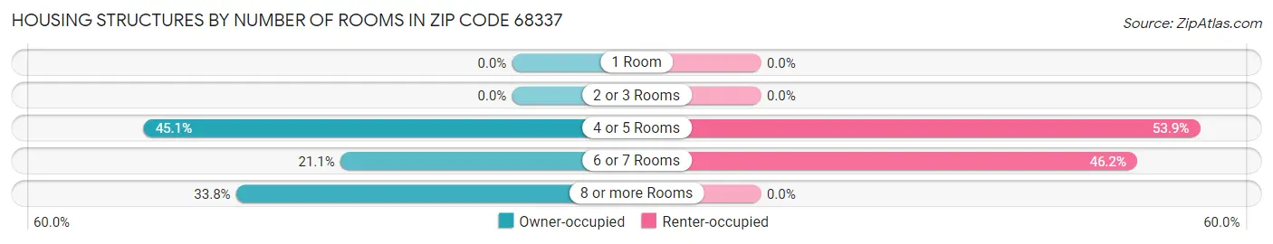 Housing Structures by Number of Rooms in Zip Code 68337