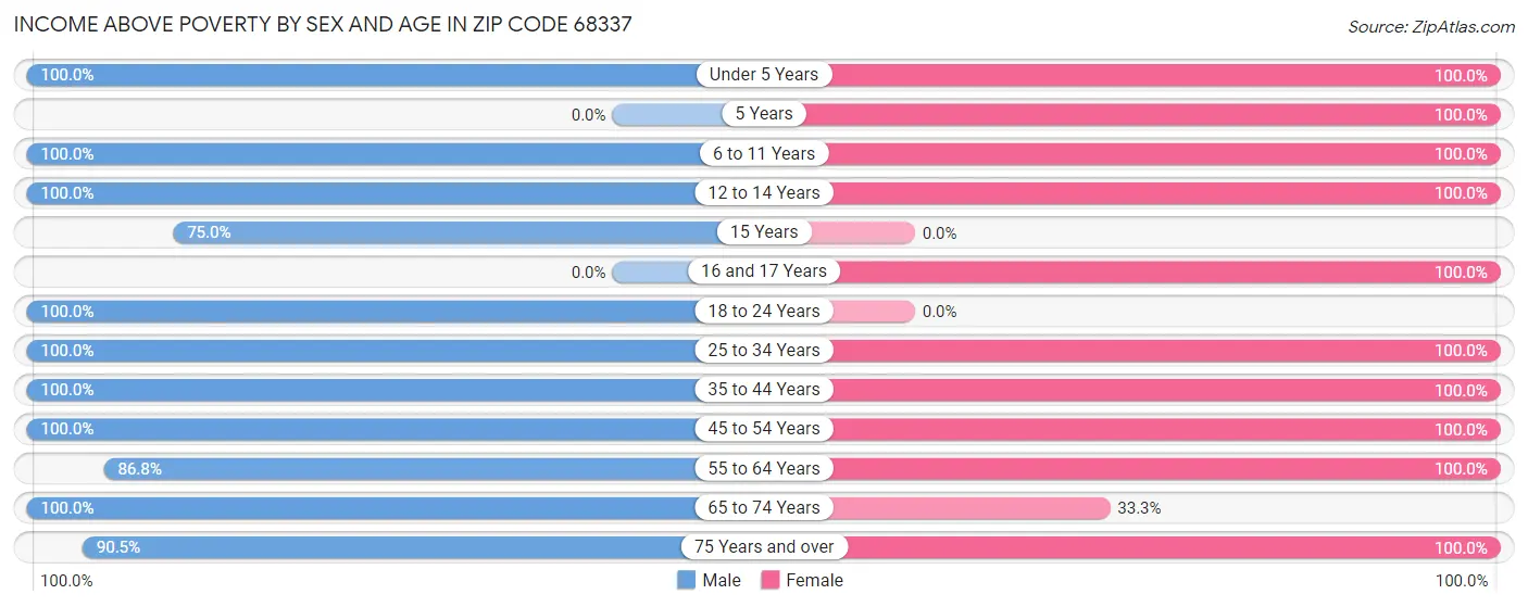 Income Above Poverty by Sex and Age in Zip Code 68337