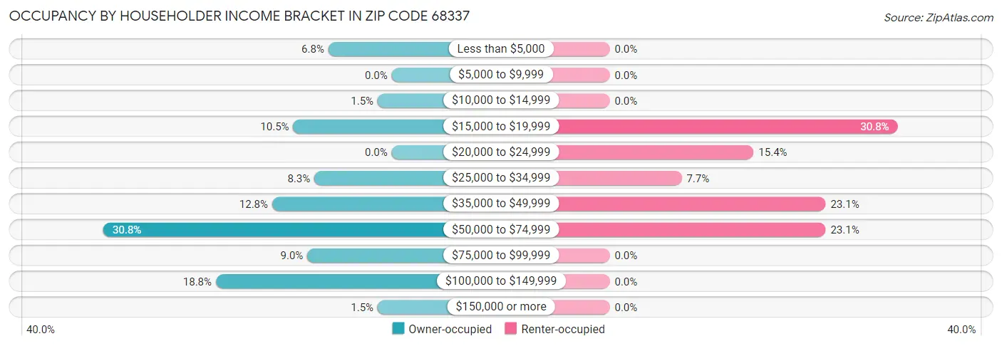 Occupancy by Householder Income Bracket in Zip Code 68337