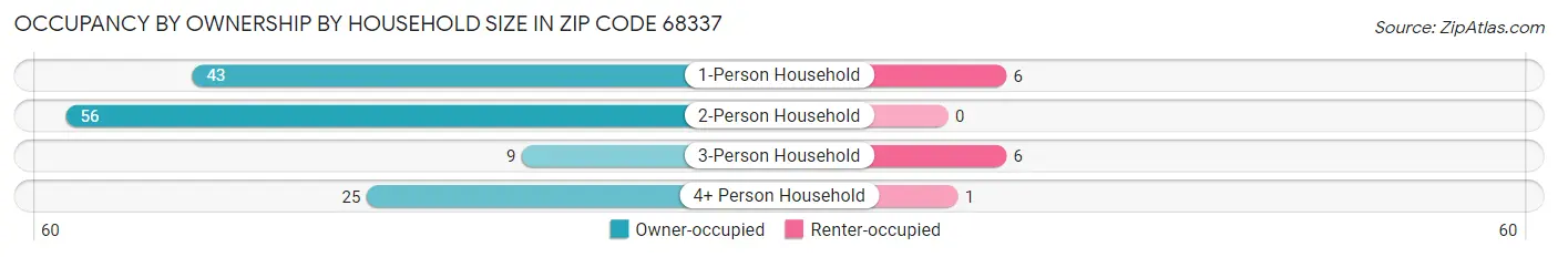 Occupancy by Ownership by Household Size in Zip Code 68337