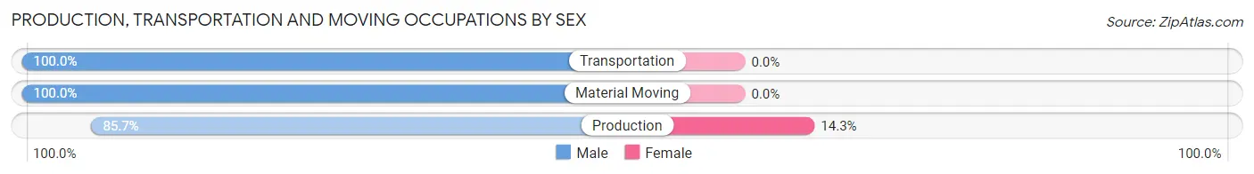 Production, Transportation and Moving Occupations by Sex in Zip Code 68337