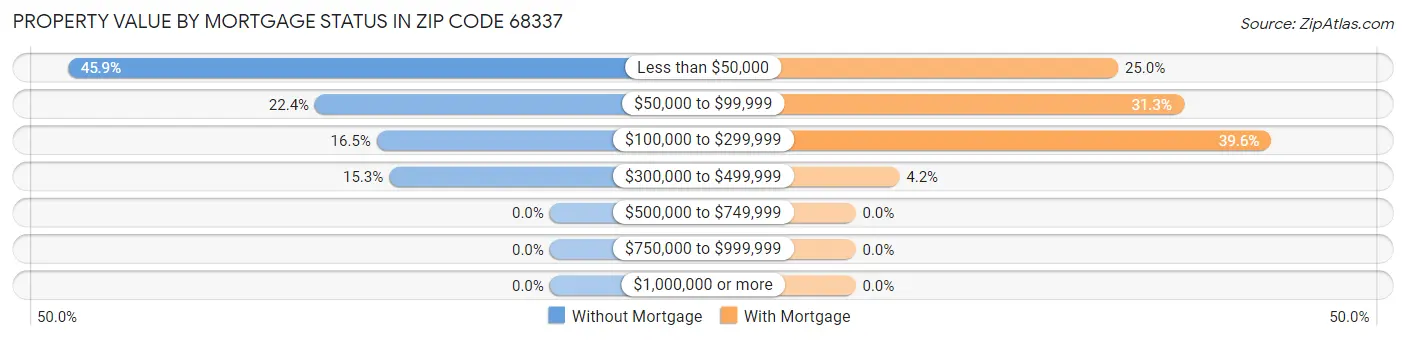 Property Value by Mortgage Status in Zip Code 68337
