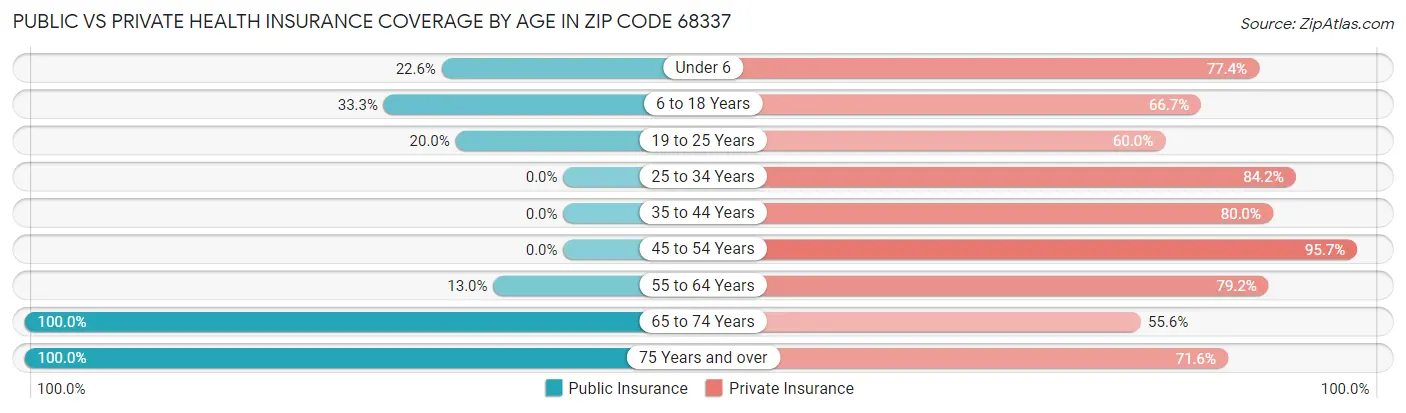 Public vs Private Health Insurance Coverage by Age in Zip Code 68337