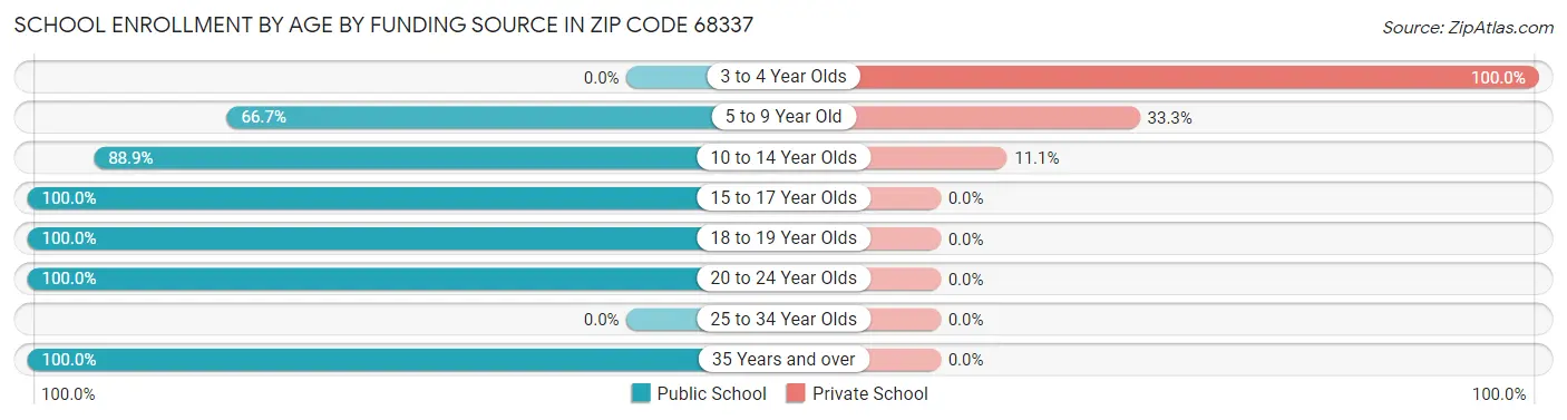 School Enrollment by Age by Funding Source in Zip Code 68337