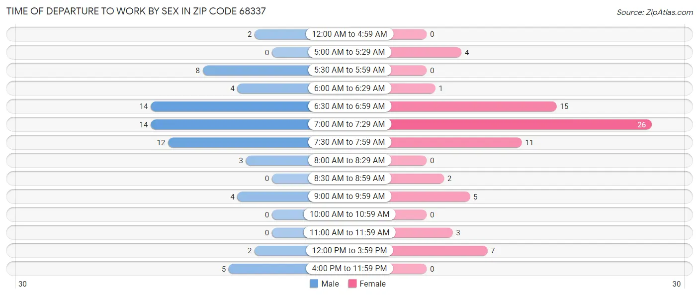Time of Departure to Work by Sex in Zip Code 68337