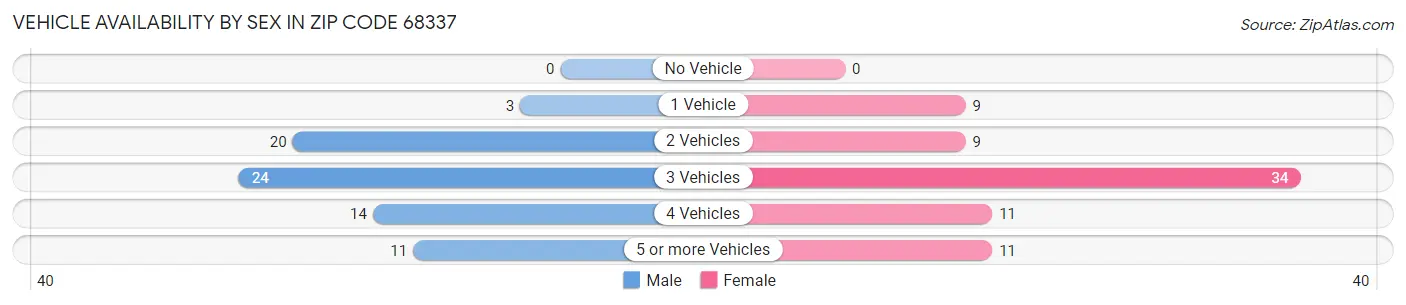 Vehicle Availability by Sex in Zip Code 68337