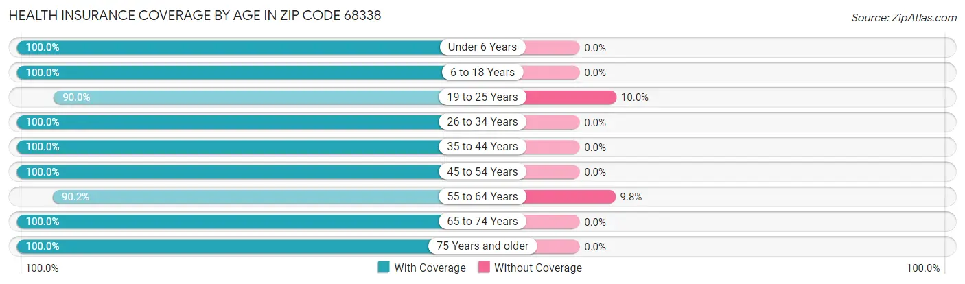 Health Insurance Coverage by Age in Zip Code 68338