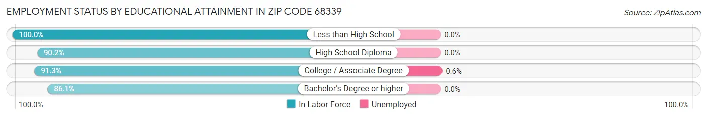 Employment Status by Educational Attainment in Zip Code 68339