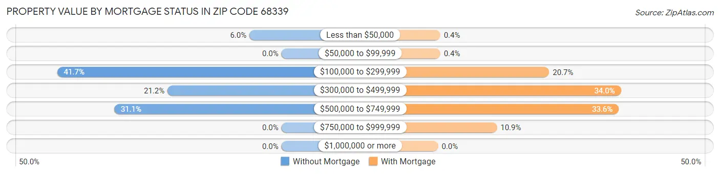 Property Value by Mortgage Status in Zip Code 68339