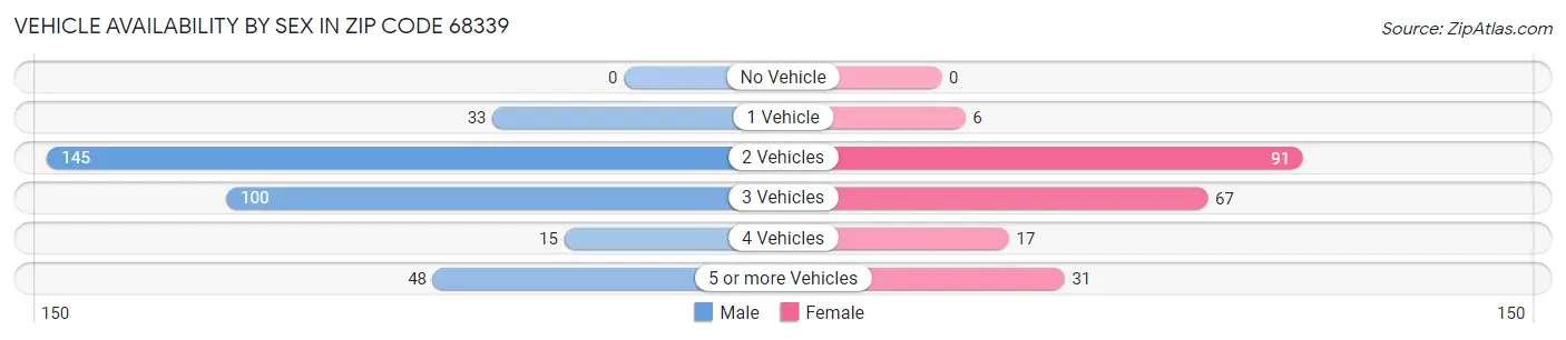 Vehicle Availability by Sex in Zip Code 68339
