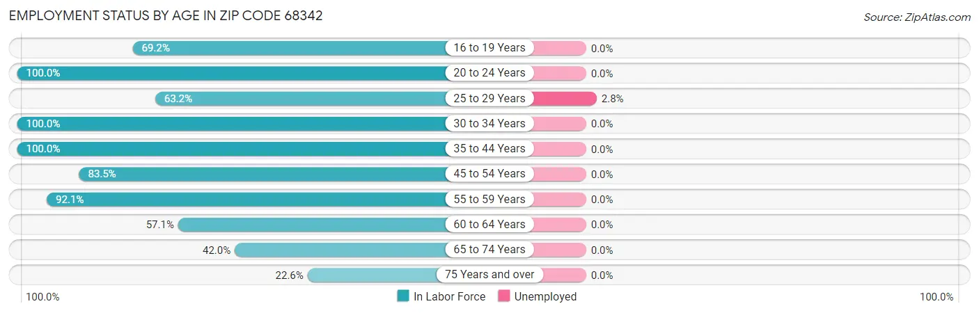 Employment Status by Age in Zip Code 68342
