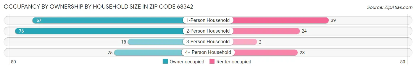 Occupancy by Ownership by Household Size in Zip Code 68342