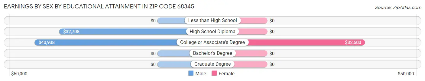 Earnings by Sex by Educational Attainment in Zip Code 68345