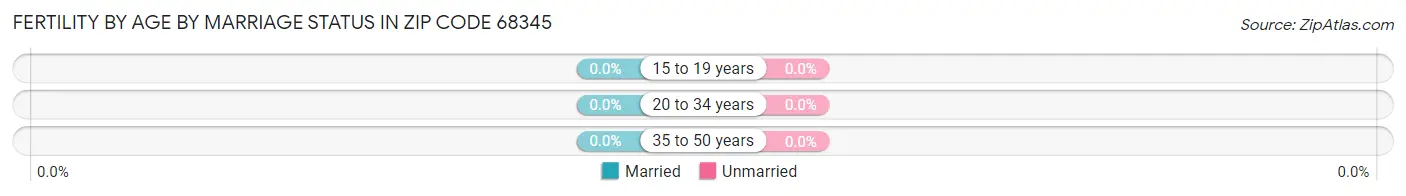 Female Fertility by Age by Marriage Status in Zip Code 68345