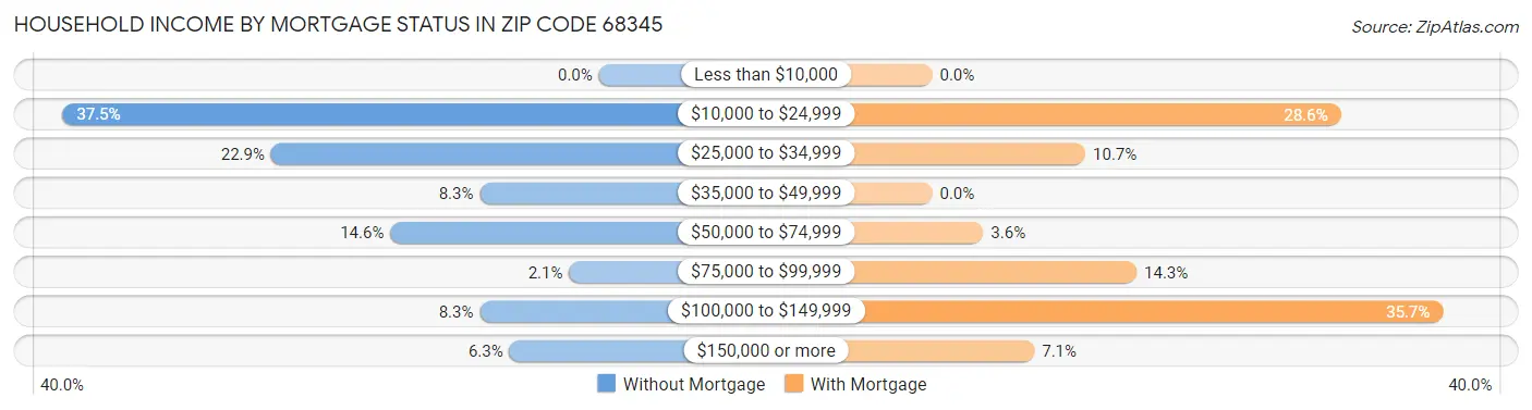 Household Income by Mortgage Status in Zip Code 68345