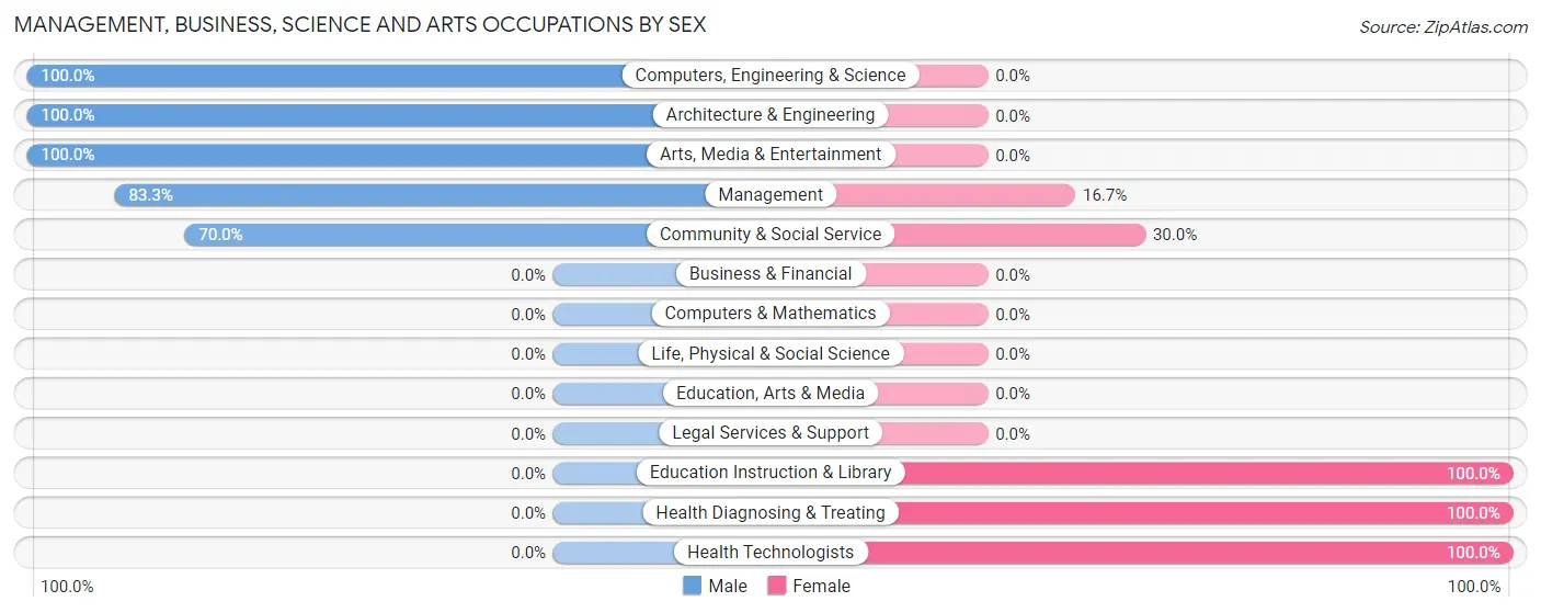 Management, Business, Science and Arts Occupations by Sex in Zip Code 68345