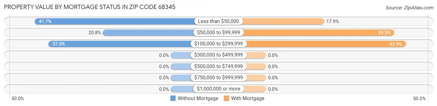 Property Value by Mortgage Status in Zip Code 68345