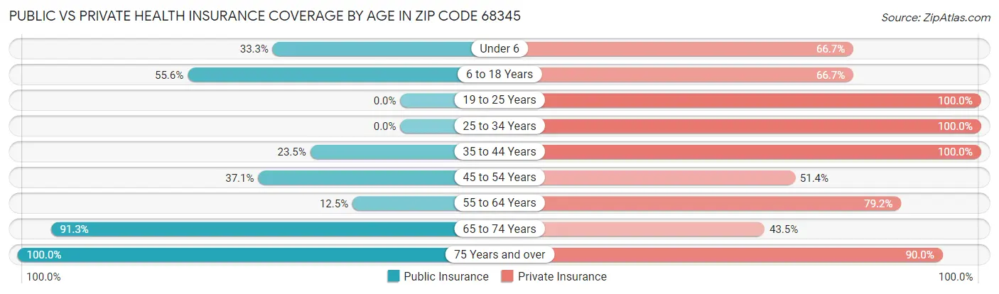 Public vs Private Health Insurance Coverage by Age in Zip Code 68345