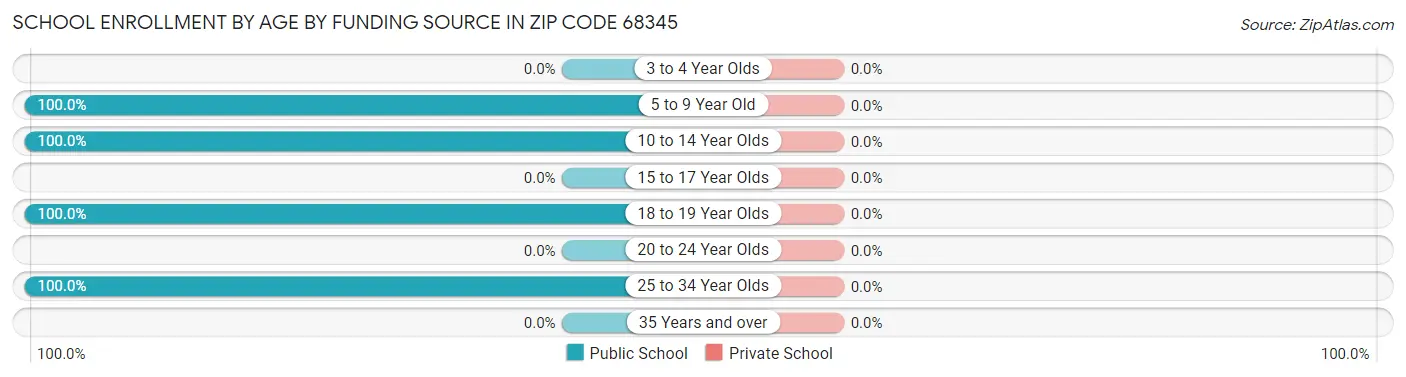 School Enrollment by Age by Funding Source in Zip Code 68345