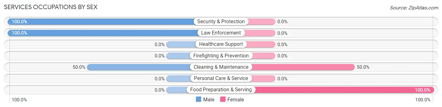 Services Occupations by Sex in Zip Code 68345