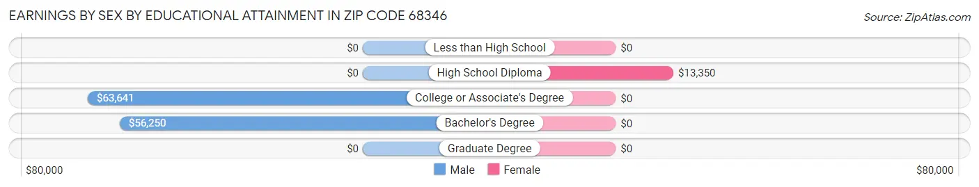 Earnings by Sex by Educational Attainment in Zip Code 68346