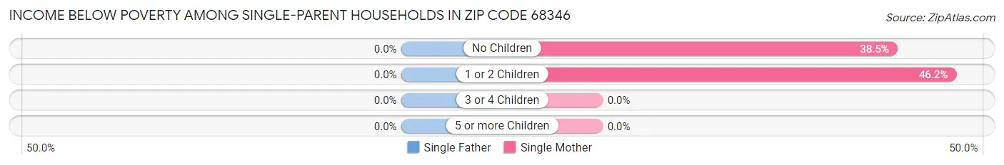 Income Below Poverty Among Single-Parent Households in Zip Code 68346