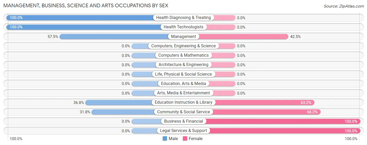 Management, Business, Science and Arts Occupations by Sex in Zip Code 68346