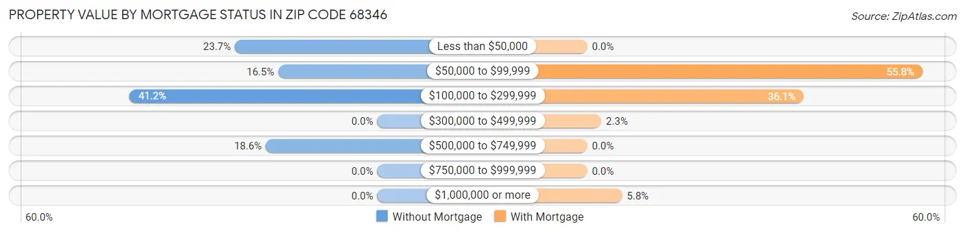 Property Value by Mortgage Status in Zip Code 68346