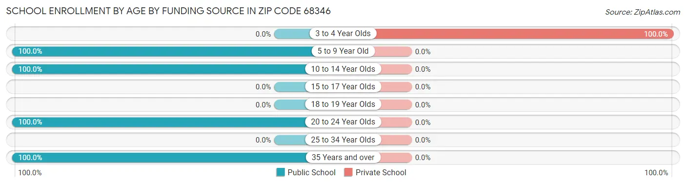 School Enrollment by Age by Funding Source in Zip Code 68346