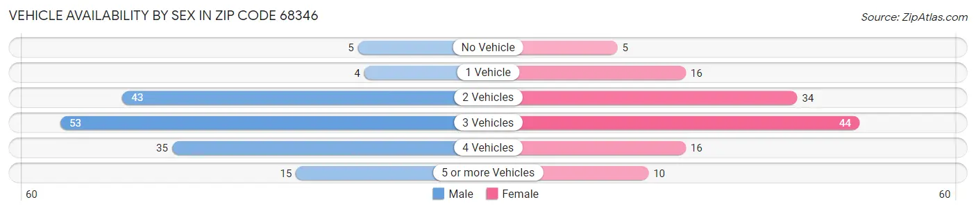 Vehicle Availability by Sex in Zip Code 68346