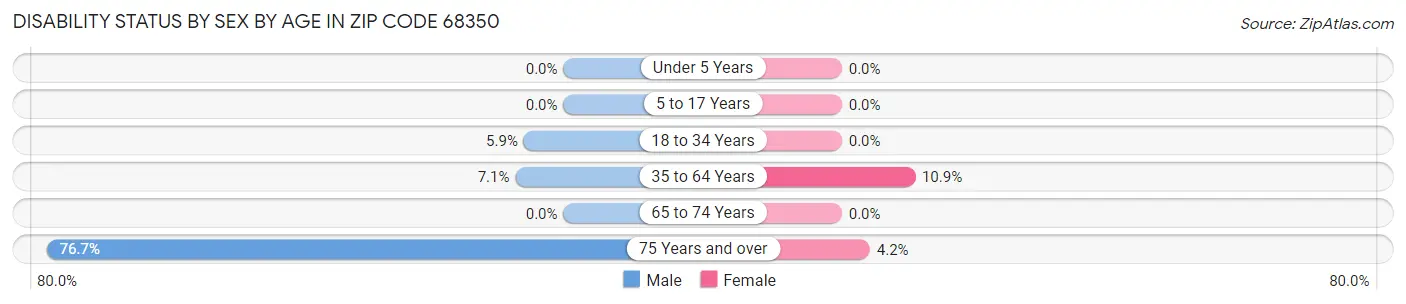 Disability Status by Sex by Age in Zip Code 68350