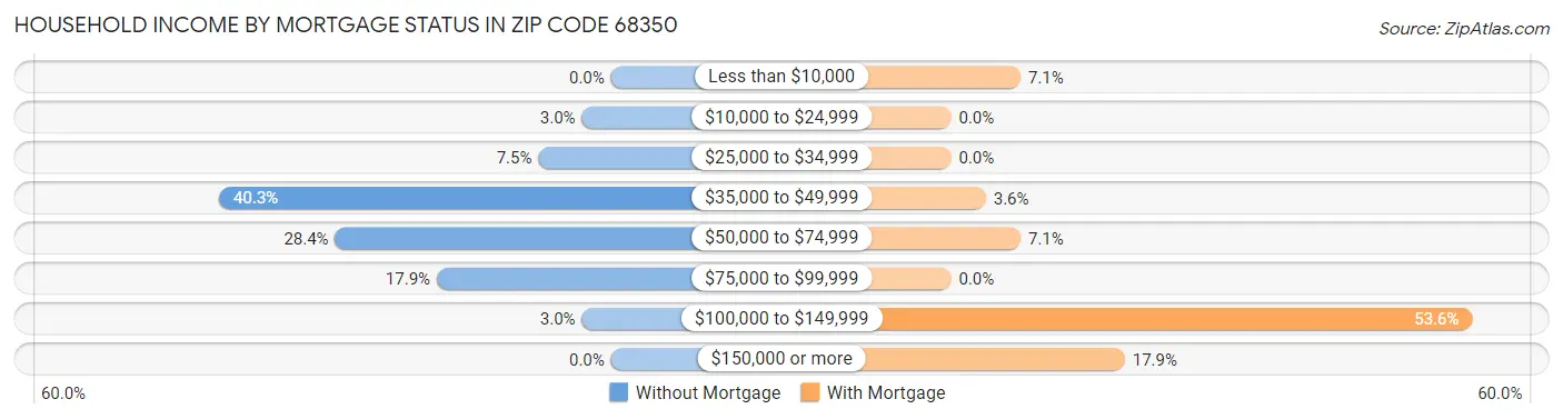 Household Income by Mortgage Status in Zip Code 68350