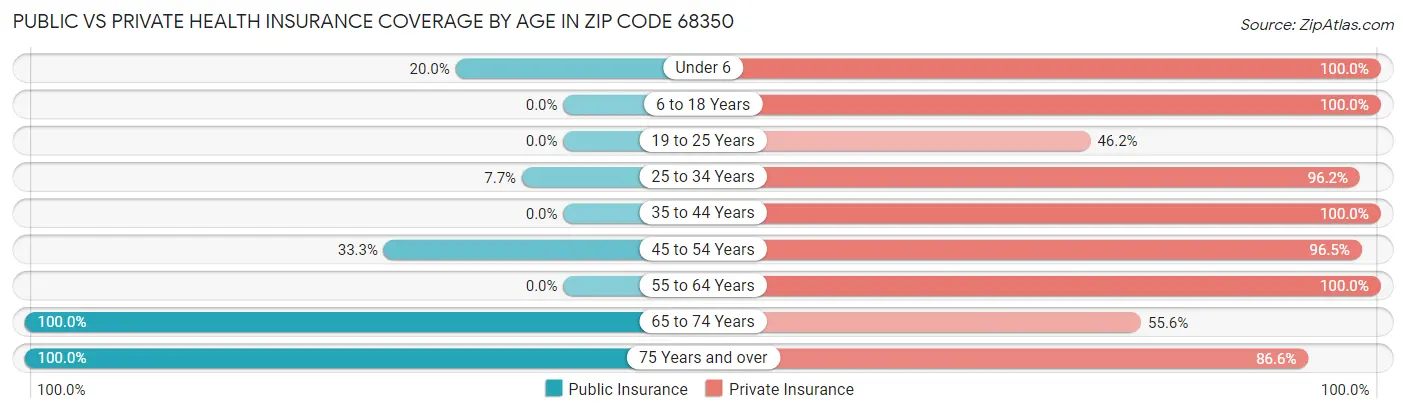 Public vs Private Health Insurance Coverage by Age in Zip Code 68350