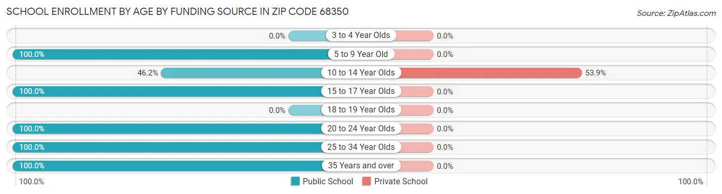 School Enrollment by Age by Funding Source in Zip Code 68350