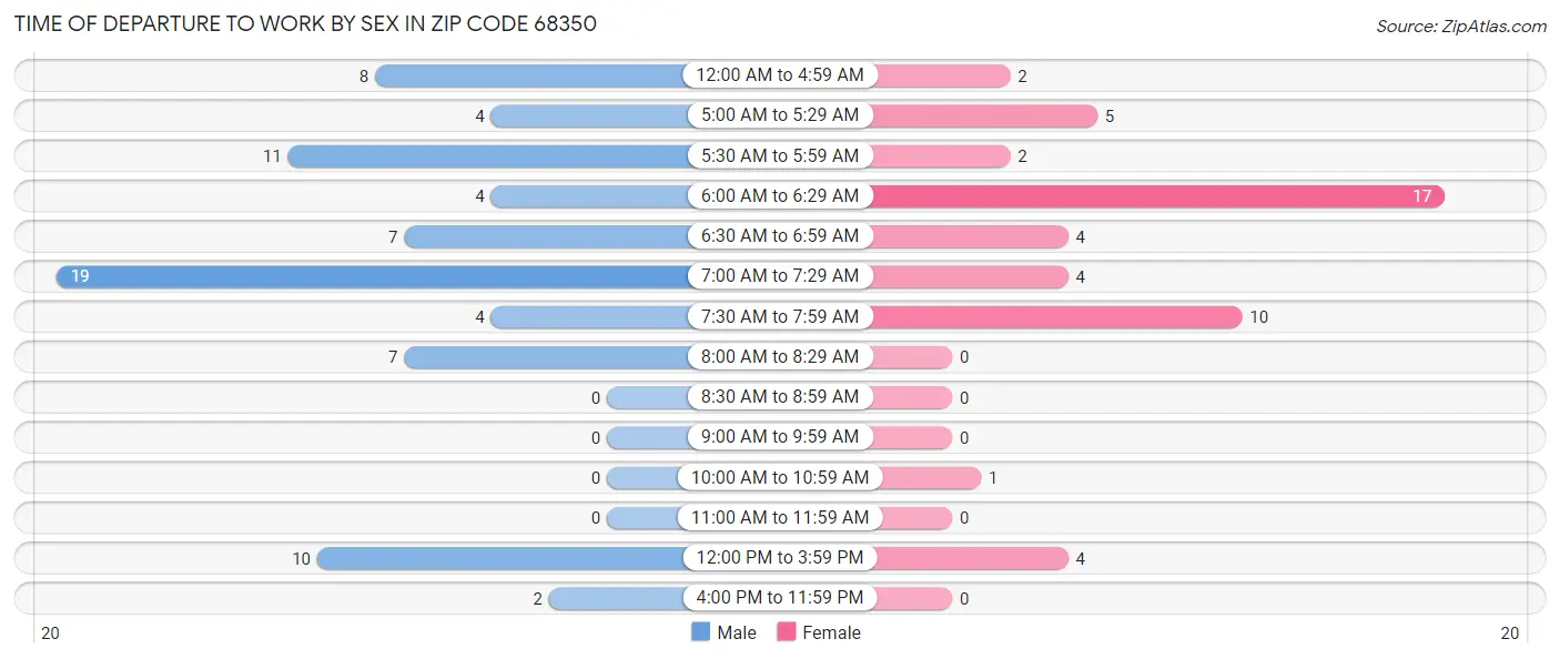 Time of Departure to Work by Sex in Zip Code 68350