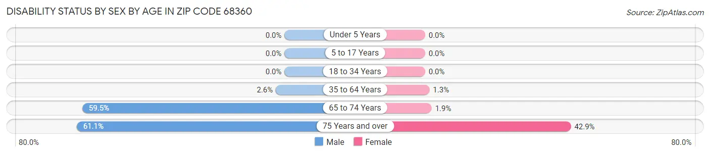 Disability Status by Sex by Age in Zip Code 68360