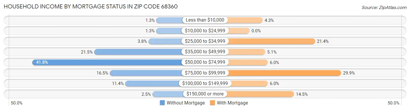 Household Income by Mortgage Status in Zip Code 68360