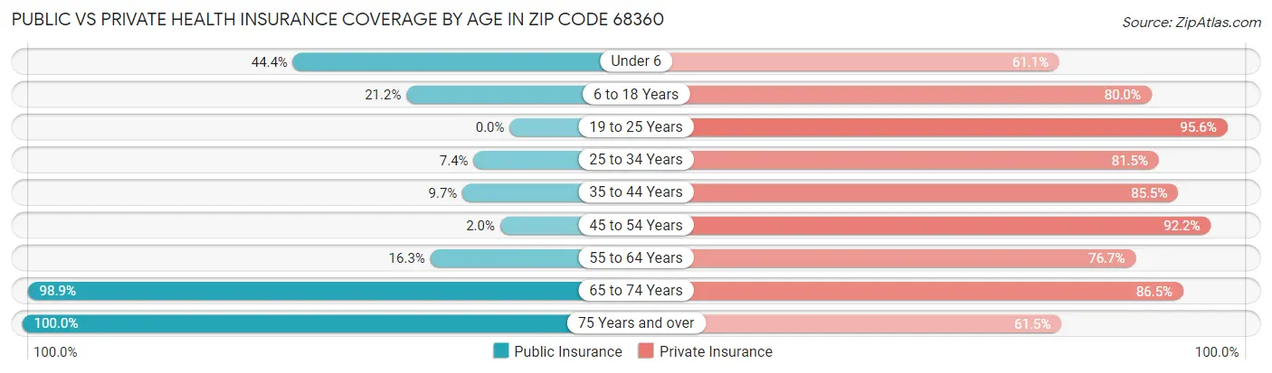 Public vs Private Health Insurance Coverage by Age in Zip Code 68360