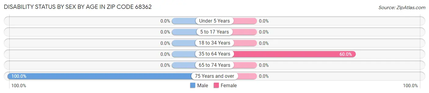 Disability Status by Sex by Age in Zip Code 68362
