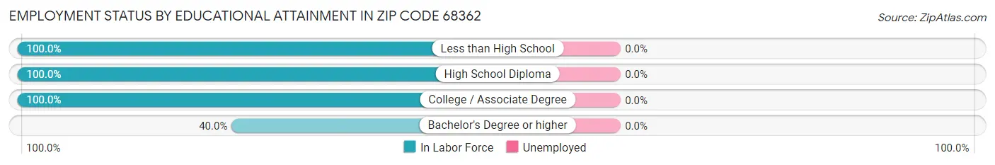 Employment Status by Educational Attainment in Zip Code 68362