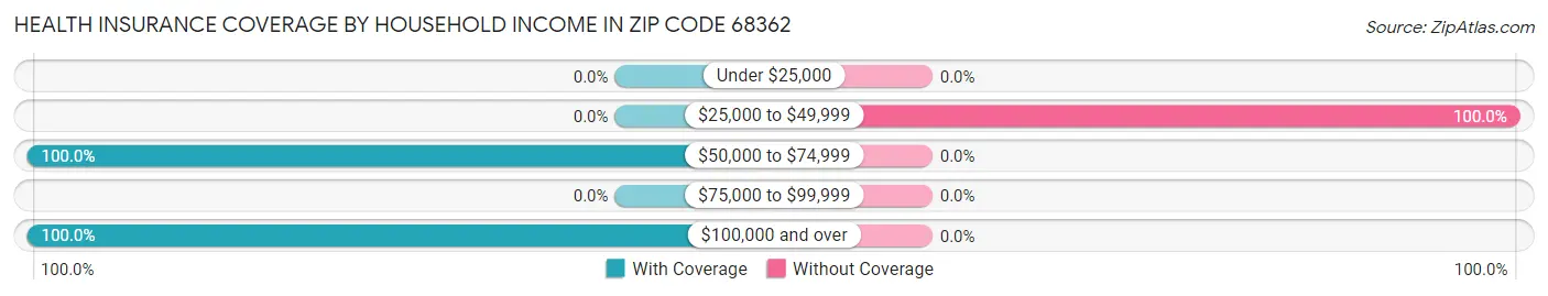 Health Insurance Coverage by Household Income in Zip Code 68362