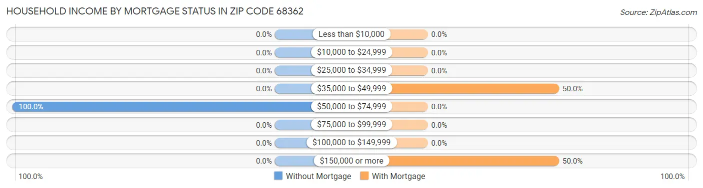 Household Income by Mortgage Status in Zip Code 68362
