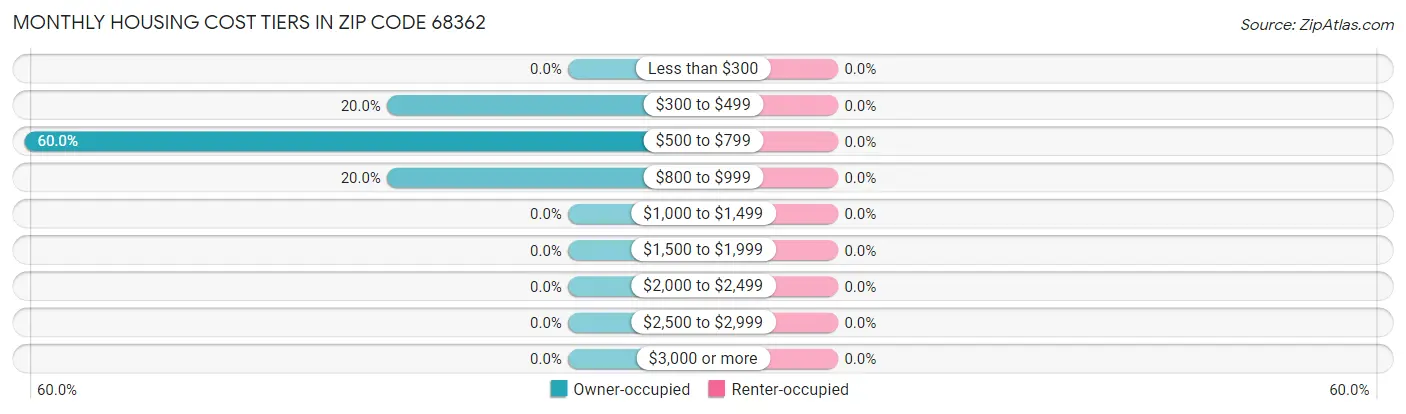 Monthly Housing Cost Tiers in Zip Code 68362